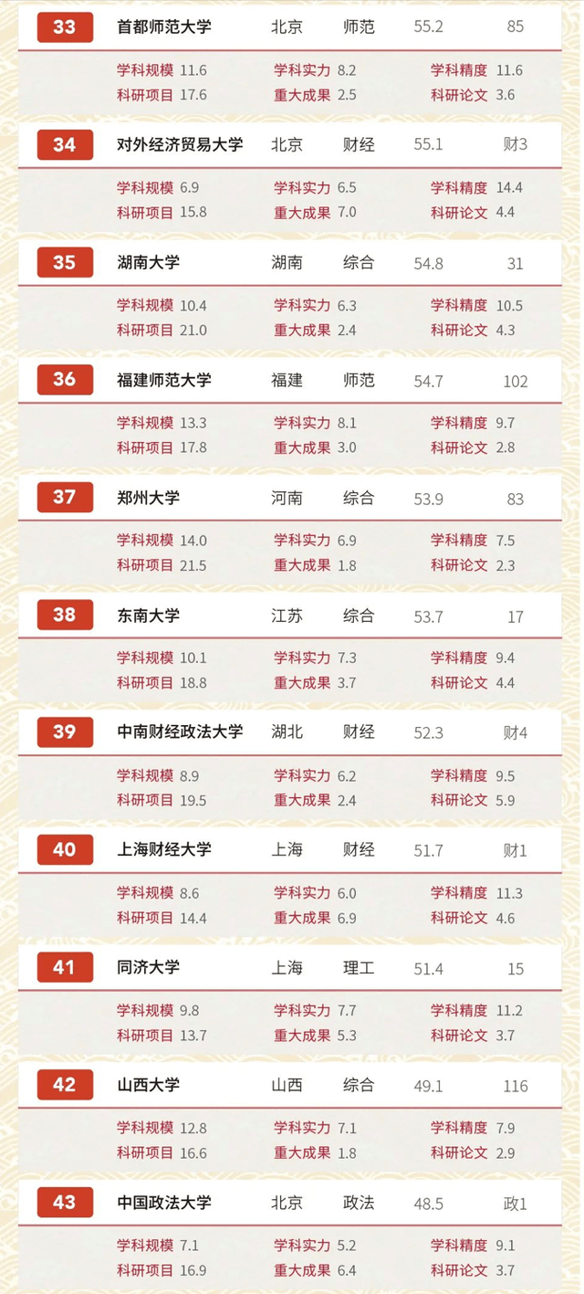 
2020年中国高校文科实力200强排名：北师大第三 文科生可收藏！‘BJL平台集团’(图6)